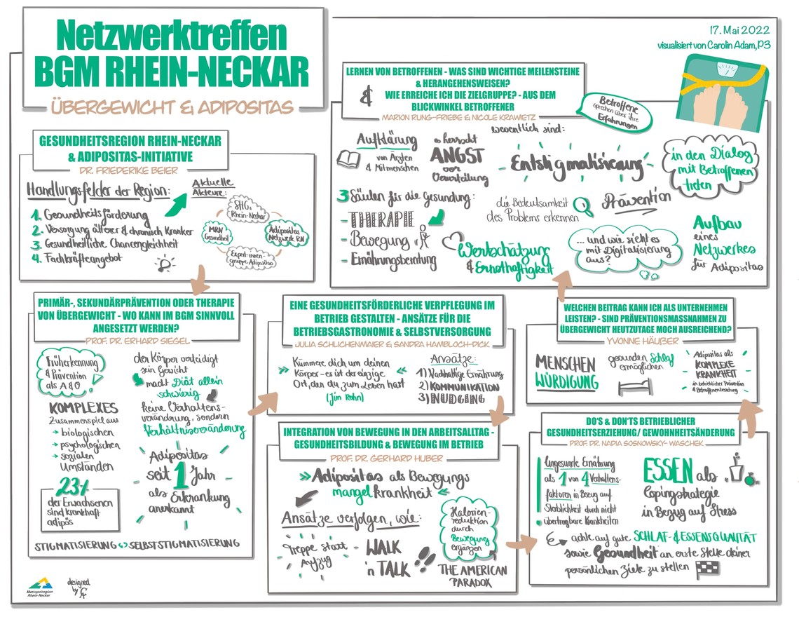 Graphisch ansprechend aufbereitete Zusammenfassung der Impulsvorträge des Netzwerktreffen und den wichtigsten Erkenntnissen aus vier parallel laufenden Workshops und Fazit zum Thema Prävention von Übergewicht und Adipositas im BGM | © p3 Agentur GmbH Caroline Adam