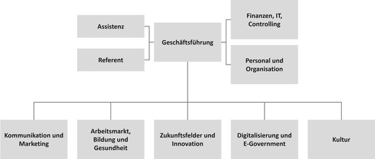 Organigramm der Metropolregion Rhein-Neckar GmbH | © MRN GmbH