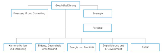 Organigramm der Metropolregion Rhein-Neckar GmbH | © MRN GmbH
