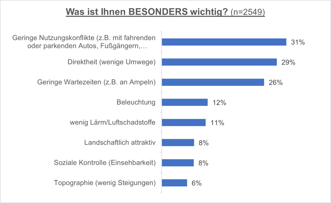 Grafik Umfrage Radschnellweg | © VRRN