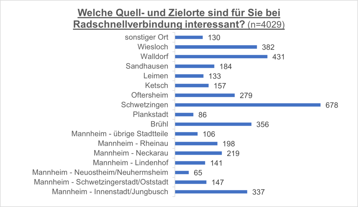 Grafik Umfrage Radschnellweg | © VRRN