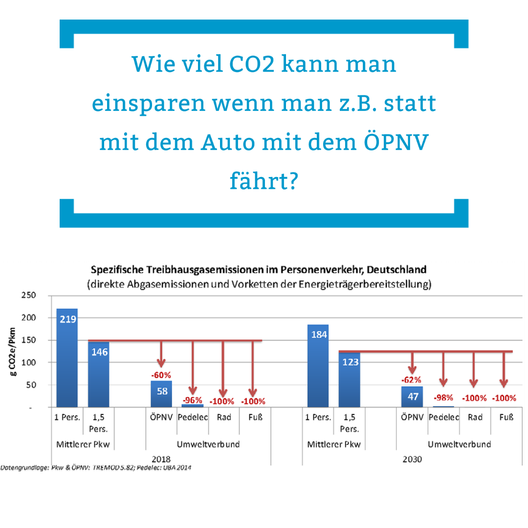 Wie viel CO2 kann man einsparen, wenn man statt mit dem Auto mit dem ÖPNV fährt? | © ifeu 2019