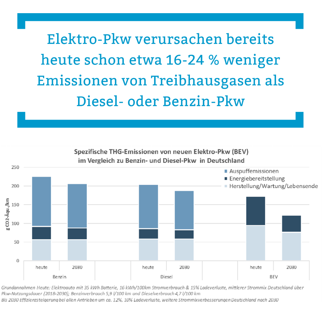 Elektro-Pkw verursachen bereits heute schon etwa 16-24 % weniger Emissionen von Treibhausgasen als Diesel- oder Benzin-Pkw | © Ifeu 2019