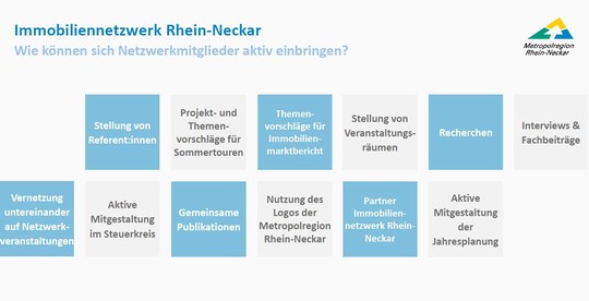 Immobiliennetzwerk Beteiligungsmöglichkeiten | © MRN GmbH