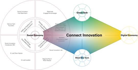 Grafik Social Economy | © VRRN